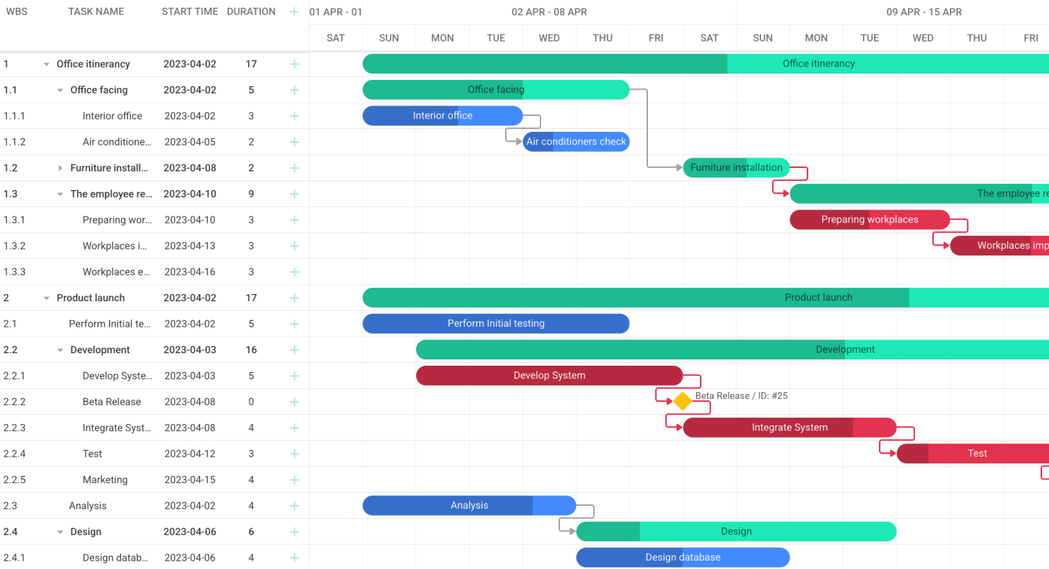 Sử dụng JavaScript làm biểu đồ Gantt
